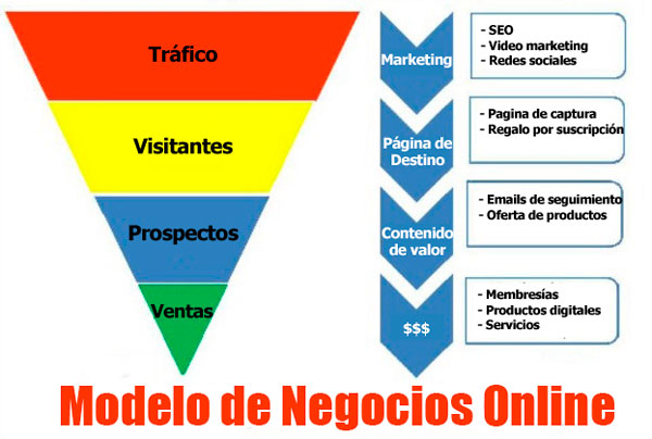 Online business model