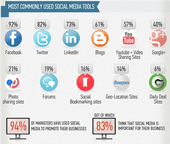 most common social networks